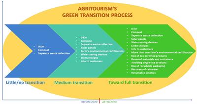 Circular economy and agritourism: a sustainable behavioral model for tourists and farmers in the post-COVID era